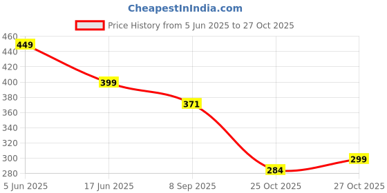 flipkart.com beaute secrets Hair Cutting Scissors, Barber Scissors for Men,Women and Kids Scissors beaute secrets Price History Graph from 5 Jun 2025 to 27 Oct 2025