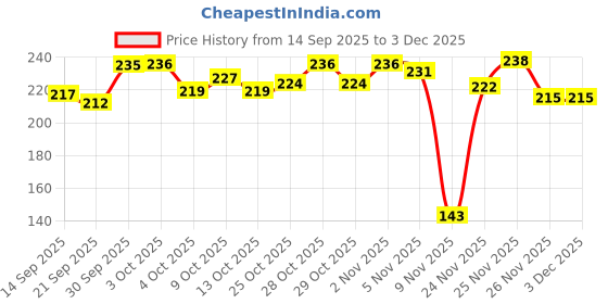 flipkart.com stead Hair Cutting Scissors Combo Pack | Premium Kaichi Barber Shears for Men & Women Scissors stead Price History Graph from 14 Sep 2025 to 2 Dec 2025