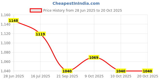 flipkart.com hezon Hair Cutting Scissors Kit, Professional Barber Shears Set with Hair Scissors YTG Scissors hezon Price History Graph from 28 Jun 2025 to 19 Oct 2025