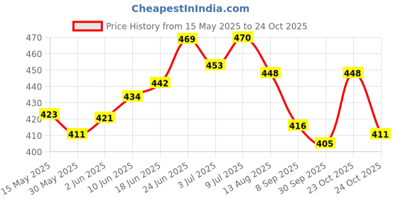 flipkart.com combzone Hair Cutting Scissors Set with Combs , Hair clips For Personal and Professional Scissors combzone Price History Graph from 15 May 2025 to 23 Oct 2025