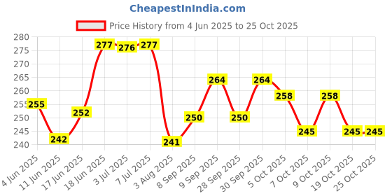 flipkart.com feelhigh Hair Cutting Scissors Shears Professional Hair Shears, Trimming Scissors Scissors feelhigh Price History Graph from 4 Jun 2025 to 24 Oct 2025