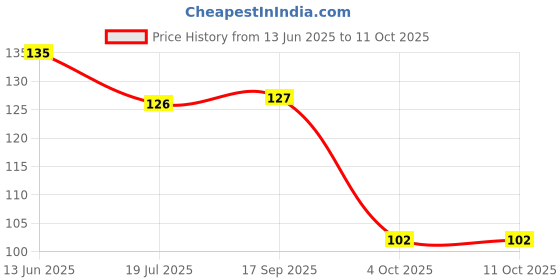 flipkart.com param Hair Donut Pack of 3 | All 3 different sizes Bun param Price History Graph from 13 Jun 2025 to 11 Oct 2025