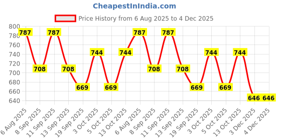 flipkart.com Hair Drama Co Bucket Hat Price History Graph from 6 Aug 2025 to 4 Dec 2025