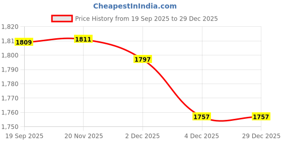flipkart.com Hair Drama Co Embellished Head Wraps Price History Graph from 19 Sep 2025 to 29 Dec 2025
