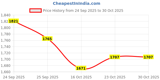 flipkart.com wudly Hair Dresser-Basic Of Pretend Play Set For Adults wudly Price History Graph from 24 Sep 2025 to 29 Oct 2025