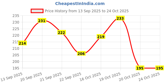 flipkart.com dhruv mart Hair Dryer Holder Shelf Rack Stand Hanger Straightener Organizer Hair Dryer Holder Bathroom Wall Mounted Blow Beauty Salon Home Punch-Free Pack of 1 (Silver) Wall Mounted Dryer Holder dhruv mart Price History Graph from 13 Sep 2025 to 23 Oct 2025