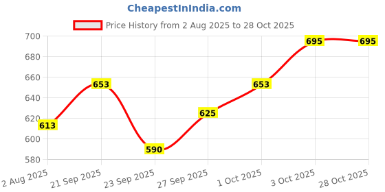 flipkart.com purabelle Hair Dryer, Palm Size Travel Dog Blower Grooming Dryer Electronic Comb for Dog Electronic Comb for Dog & Cat purabelle Price History Graph from 2 Aug 2025 to 28 Oct 2025