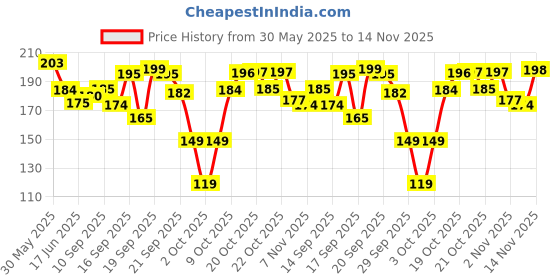 flipkart.com joy Hair Dryness Control Conditioning Shampoo with Lemon & Olives joy Price History Graph from 30 May 2025 to 14 Nov 2025
