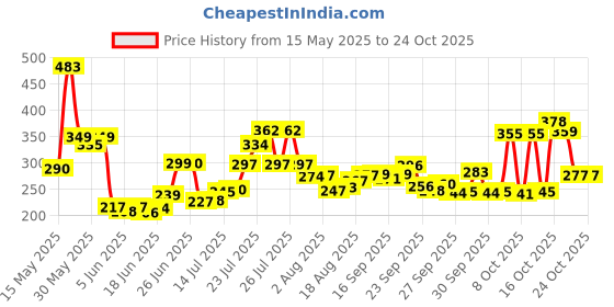 flipkart.com kedy Hair, Dust, Lint Remover Double Sided, Reusable Brush with Self-Cleaning Base for Clothing and Furniture, Couch, Carpet Lint Roller Basic Comb forDog, Cat, Horse kedy Price History Graph from 15 May 2025 to 24 Oct 2025
