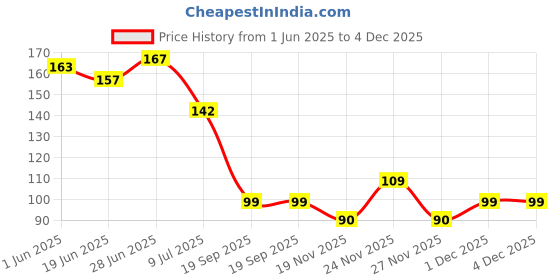flipkart.com combzone Hair Dyeing , Highlight Sectioning Comb Tint Coloring Dye Styling Tools combzone Price History Graph from 1 Jun 2025 to 3 Dec 2025