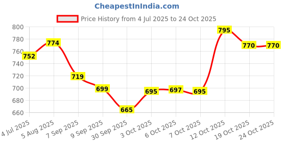 flipkart.com trichup Hair Fall Control Oil 200 ml (Pack of 3) Hair Oil trichup Price History Graph from 4 Jul 2025 to 24 Oct 2025