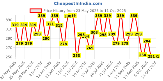 flipkart.com bblunt Hair Fall Control Shampoo for Stronger with Pea Protein & Caffeine bblunt Price History Graph from 23 May 2025 to 9 Oct 2025