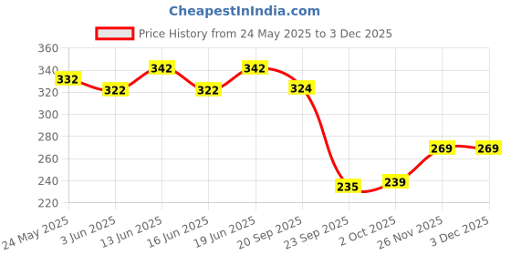 flipkart.com vlcc Hair Fall Control Shampoo with Buy One Get One vlcc Price History Graph from 24 May 2025 to 2 Dec 2025