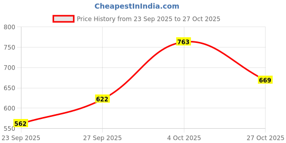 flipkart.com tresemme Hair Fall Defence Shampoo tresemme Price History Graph from 23 Sep 2025 to 27 Oct 2025