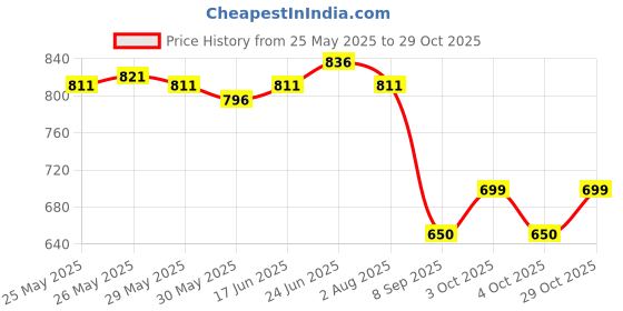 flipkart.com dr. batra's hair fall oil 2 Hair Oil dr. batra's Price History Graph from 25 May 2025 to 29 Oct 2025