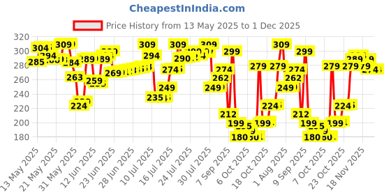 flipkart.com dove Hair Fall Rescue Conditioner With Bio Protien care dove Price History Graph from 13 May 2025 to 1 Dec 2025