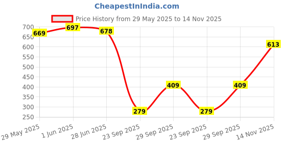 flipkart.com dove Hair Fall Rescue Shampoo dove Price History Graph from 29 May 2025 to 14 Nov 2025