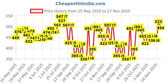 flipkart.com dove Hair fall Rescue Shampoo with bio Protien Care dove Price History Graph from 15 May 2025 to 26 Nov 2025
