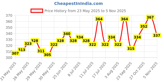 flipkart.com karthika Hair Fall Shampoo Shield With Goodness Of Shikakai and Hibiscus karthika Price History Graph from 23 May 2025 to 5 Nov 2025