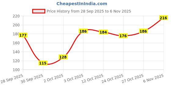 flipkart.com orgatre Hair Finishing Stick - Non-Greasy & Non-Sticky - For Instant Shine & Style Hair Styler orgatre Price History Graph from 28 Sep 2025 to 6 Nov 2025