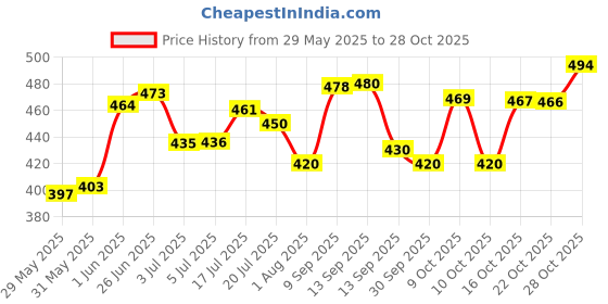 flipkart.com velvetree Hair Gel Natural Color Dye Ammonia Free For Men & Women 500 ml*2 , Black velvetree Price History Graph from 29 May 2025 to 28 Oct 2025