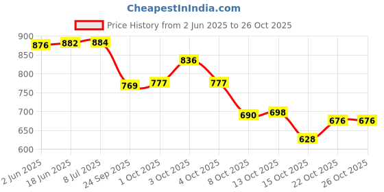 flipkart.com wembley Hair Gem Stamper & Styling Tool Toys for Girls Pretend Play Makeup Set wembley Price History Graph from 2 Jun 2025 to 25 Oct 2025