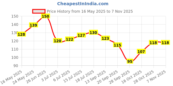 flipkart.com keya seth aromatherapy Hair Grown Oil with Bhringraj, - Reduce Hair Fall & Grows Hair for Strong, Thicker, Darker & Shiny Hair with Methi & Amla for Men & Women. Hair Oil keya seth aromatherapy Price History Graph from 16 May 2025 to 2 Nov 2025