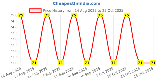 flipkart.com cesaro organics Hair Growth Oil with Rosemary & Methi Dana for Promoting Hair Growth Hair Oil cesaro organics Price History Graph from 14 Aug 2025 to 24 Oct 2025