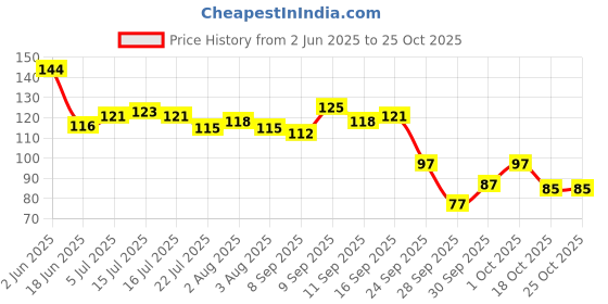 flipkart.com adhyot HAIR GROWTH ROLLER Hair Curler adhyot Price History Graph from 2 Jun 2025 to 25 Oct 2025