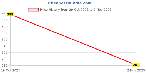 flipkart.com arcanuy Hair Growth Rosemary Water Spray arcanuy Price History Graph from 29 Oct 2025 to 2 Nov 2025