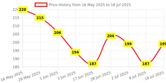 flipkart.com intimify Hair Growth Serum, Makes Hair Smooth, Soft & Shiny intimify Price History Graph from 16 May 2025 to 9 Jul 2025