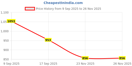 flipkart.com avimee herbal Hair Growth Super Saver Combo: Keshpallav Hair Oil and Scalptone Hair Growth Serum avimee herbal Price History Graph from 9 Sep 2025 to 25 Nov 2025