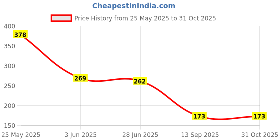flipkart.com fitness prime Hair Growth Supplements for Men & Women 800MG fitness prime Price History Graph from 25 May 2025 to 30 Oct 2025