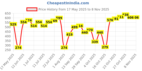 flipkart.com ustraa Hair Growth Vitalizer - 100ml - Boost hair growth, Prevents hair fall, Delays Hair Greying, With Redensyl and Saw Palmetto Extract, Non-oily serum for complete hair care and nourishment ustraa Price History Graph from 17 May 2025 to 3 Nov 2025