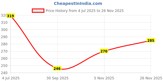 flipkart.com beardo Hair Growth Vitalizer Sulphate Free Shampoo | Hair Fall Control beardo Price History Graph from 4 Jul 2025 to 26 Nov 2025