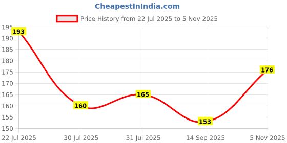 flipkart.com hair line Empty Pump Bottle Dispenser Nail Art Polish n Makeup Remover hair line Price History Graph from 22 Jul 2025 to 5 Nov 2025