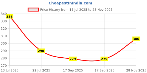 flipkart.com hair line Professional Dual Sided Lazer Foot Filer/ Scraper For Dead Skin Callus Removal hair line Price History Graph from 13 Jul 2025 to 28 Nov 2025