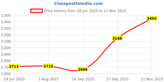 flipkart.com hair line Professional Tachi Stainless Steel Cutting Barber Dressing Sharp Scissors Scissors hair line Price History Graph from 18 Jun 2025 to 11 Nov 2025