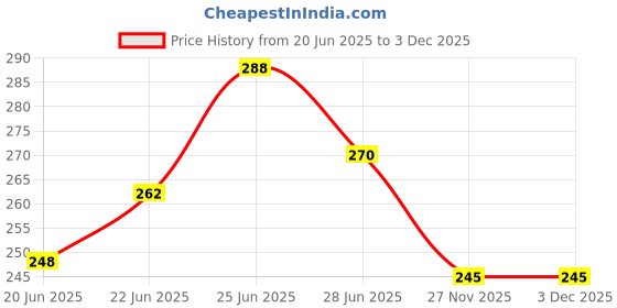flipkart.com curlzmoist Hair Moisturizer curlzmoist Price History Graph from 20 Jun 2025 to 1 Dec 2025
