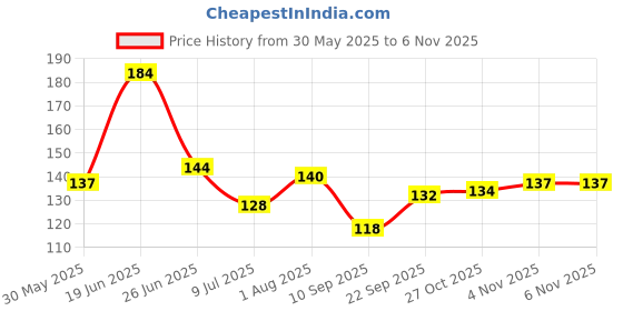 flipkart.com zintalic Hair Net Bun Cover Juda Net for Women and Girls Black Colour ( Pack of 12 Pcs ) Bun zintalic Price History Graph from 30 May 2025 to 5 Nov 2025