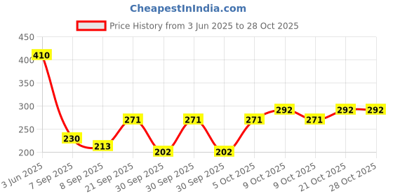flipkart.com adivasi hair oil 500ml 5 pack of 1 Hair Oil adivasi Price History Graph from 3 Jun 2025 to 27 Oct 2025