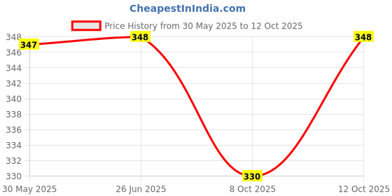 flipkart.com ghelanicreation Hair Oil Applicator Bottle For Scalp Oil, 6Ml ghelanicreation Price History Graph from 30 May 2025 to 12 Oct 2025