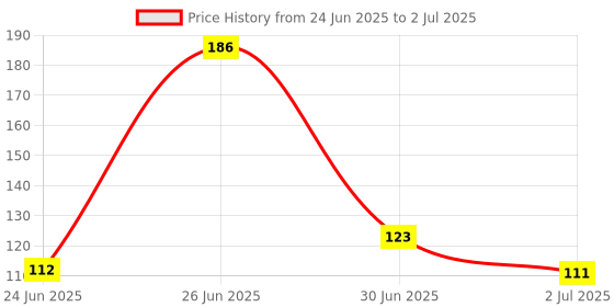 flipkart.com flobique Hair Oil Applicator Comb, Smooth Root Comb Applicator Bottle For Scalp Oil flobique Price History Graph from 24 Jun 2025 to 2 Jul 2025