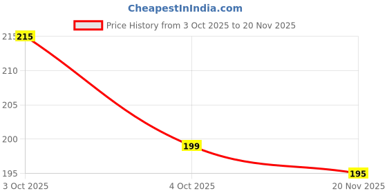 flipkart.com tozkyn Hair Oil Applicator Comb, Smooth Root Comb Applicator Bottle For Scalp Oil tozkyn Price History Graph from 3 Oct 2025 to 20 Nov 2025