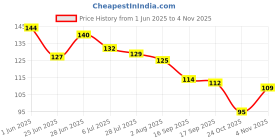 flipkart.com twirey Hair Oil Bottle, Oil Comb 120ML Hair Tools Hair Dye Applicator Brush Bottles Styling Tool Hair Colouring (PACK OF 1) twirey Price History Graph from 1 Jun 2025 to 2 Nov 2025