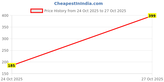 flipkart.com zaoeri Hair oil dispenser bottle hair oil empty bottle for oiling &dye application tool zaoeri Price History Graph from 24 Oct 2025 to 27 Oct 2025