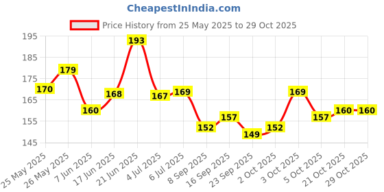 flipkart.com rehair Hair Oil / Dye Root Applicator Comb with Bottle rehair Price History Graph from 25 May 2025 to 28 Oct 2025