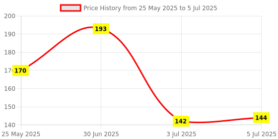 flipkart.com rehair Hair Oil / Dye Root Applicator Comb with Bottle rehair Price History Graph from 25 May 2025 to 5 Jul 2025