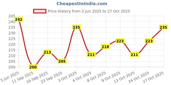 flipkart.com dr batra's Hair Oil Enriched with Jojoba (200 ML) Hair Oil dr batra's Price History Graph from 5 Jun 2025 to 27 Oct 2025