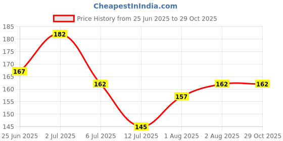 flipkart.com phillauri Hair Oil For Long Hair For Men and Women Hair Oil phillauri Price History Graph from 25 Jun 2025 to 28 Oct 2025